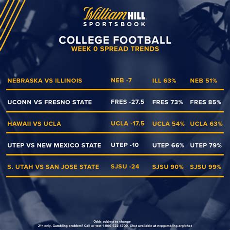 College Football: Latest Odds, Trends For Week 0 Games.